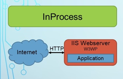 ASP.NEt Core Web App InProcess Hosting Model