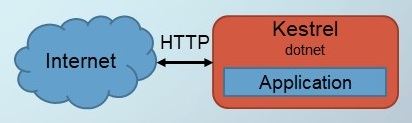 OutofProcess Hosting Model without  Reverse Proxy Server